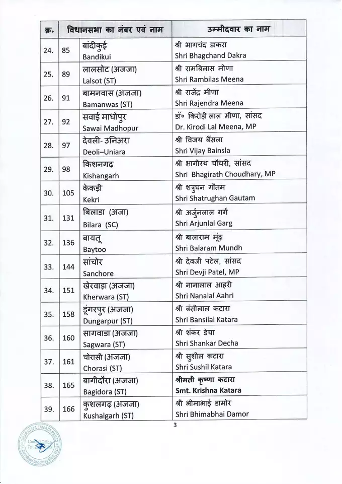 Rajasthan BJP Best Candidate List 2023